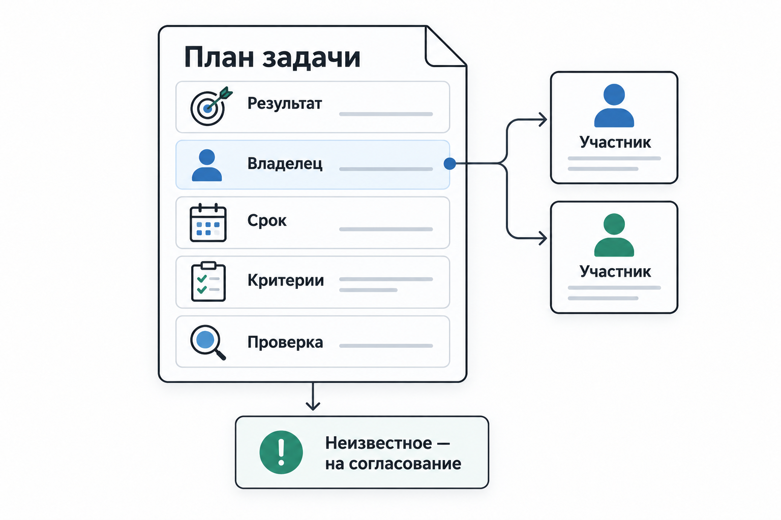 Поручение содержит результат, одного владельца, срок, критерии и проверку. Участники связаны с владельцем; неизвестные условия выносятся на согласование.