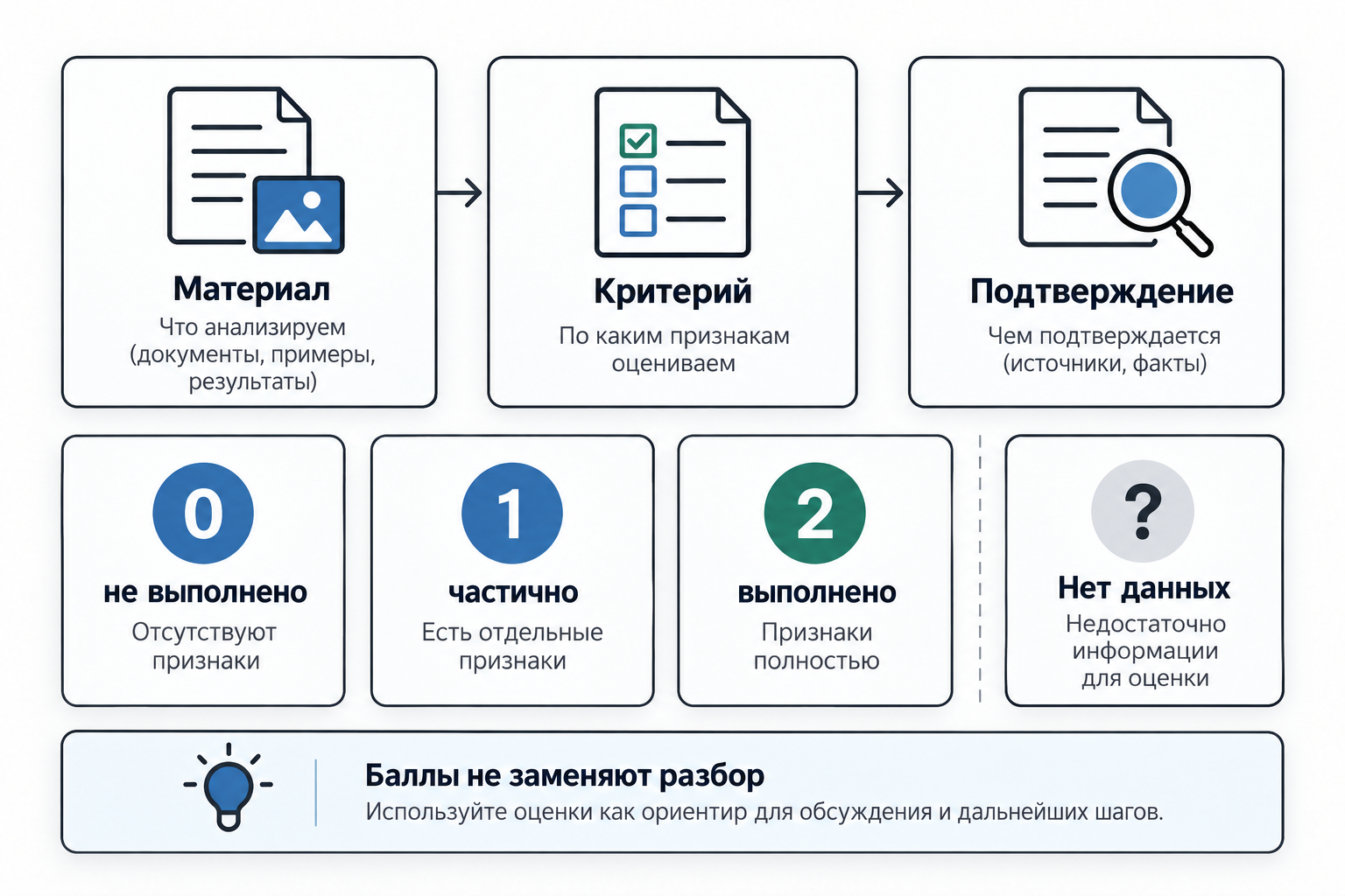 Оценка связывает материал, критерий и подтверждение. Статусы: не выполнено, частично, выполнено и отдельно «нет данных». Баллы не заменяют разбор.