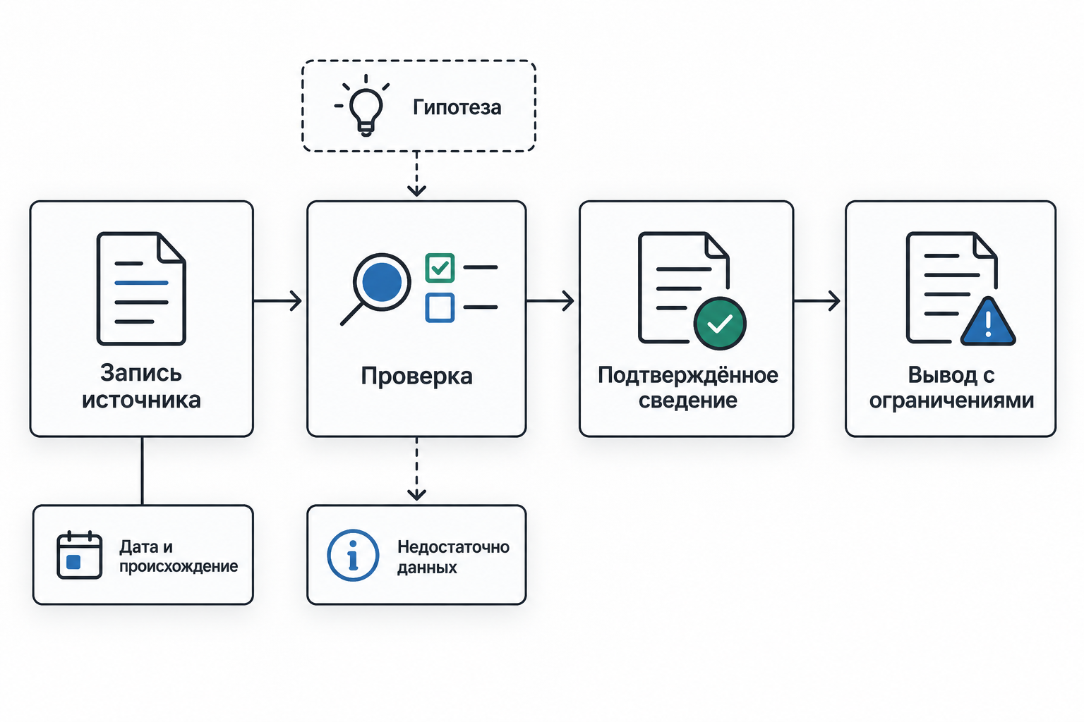 Запись источника проходит проверку перед признанием подтверждённым сведением и выводом с ограничениями. Дата и происхождение учитываются отдельно; гипотеза и нехватка данных не становятся фактами.