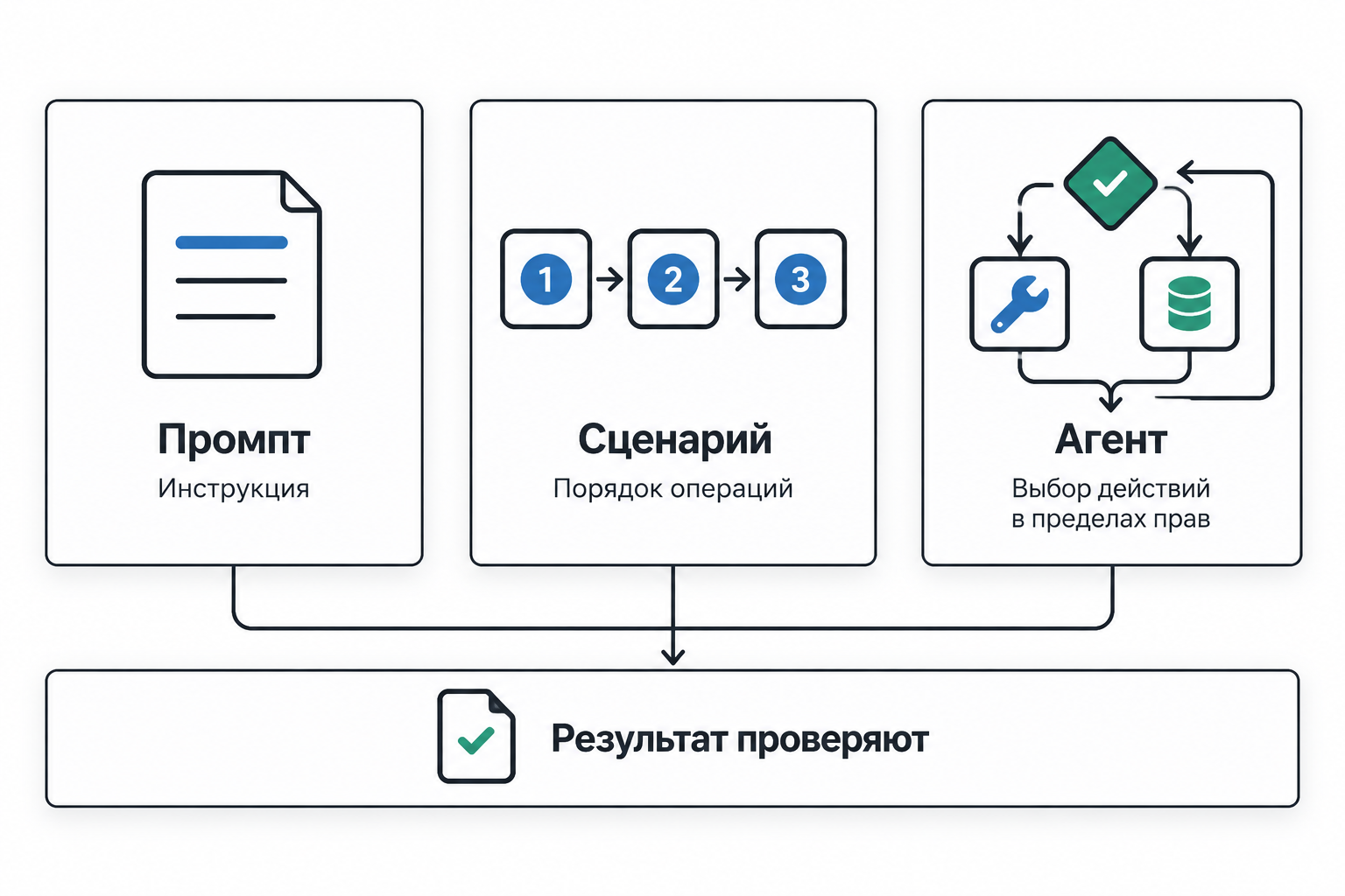 Промпт задаёт инструкцию, сценарий — порядок операций, агент — выбор действий в пределах прав. Результат проверяют во всех трёх случаях.